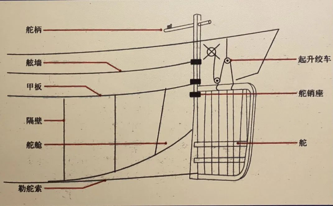 宝博微课堂|风好正扬帆：中国古代航海科技展—见风使舵