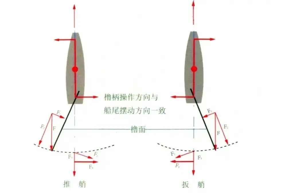 宝博微课堂|风好正扬帆:中国古代航海科技展—一橹三桨 宝博微课堂|风好正扬帆:中国古代航海科技展—一橹三桨
